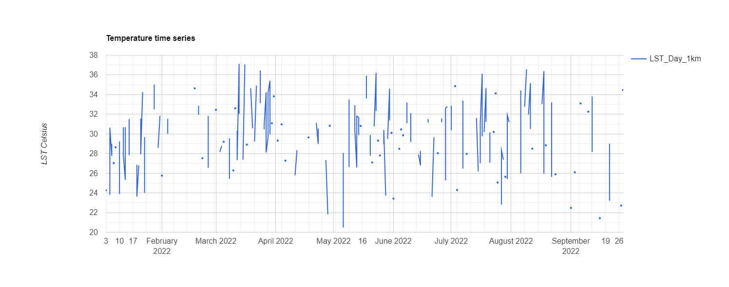 Singapore's temperatures from Feb-Sept '22